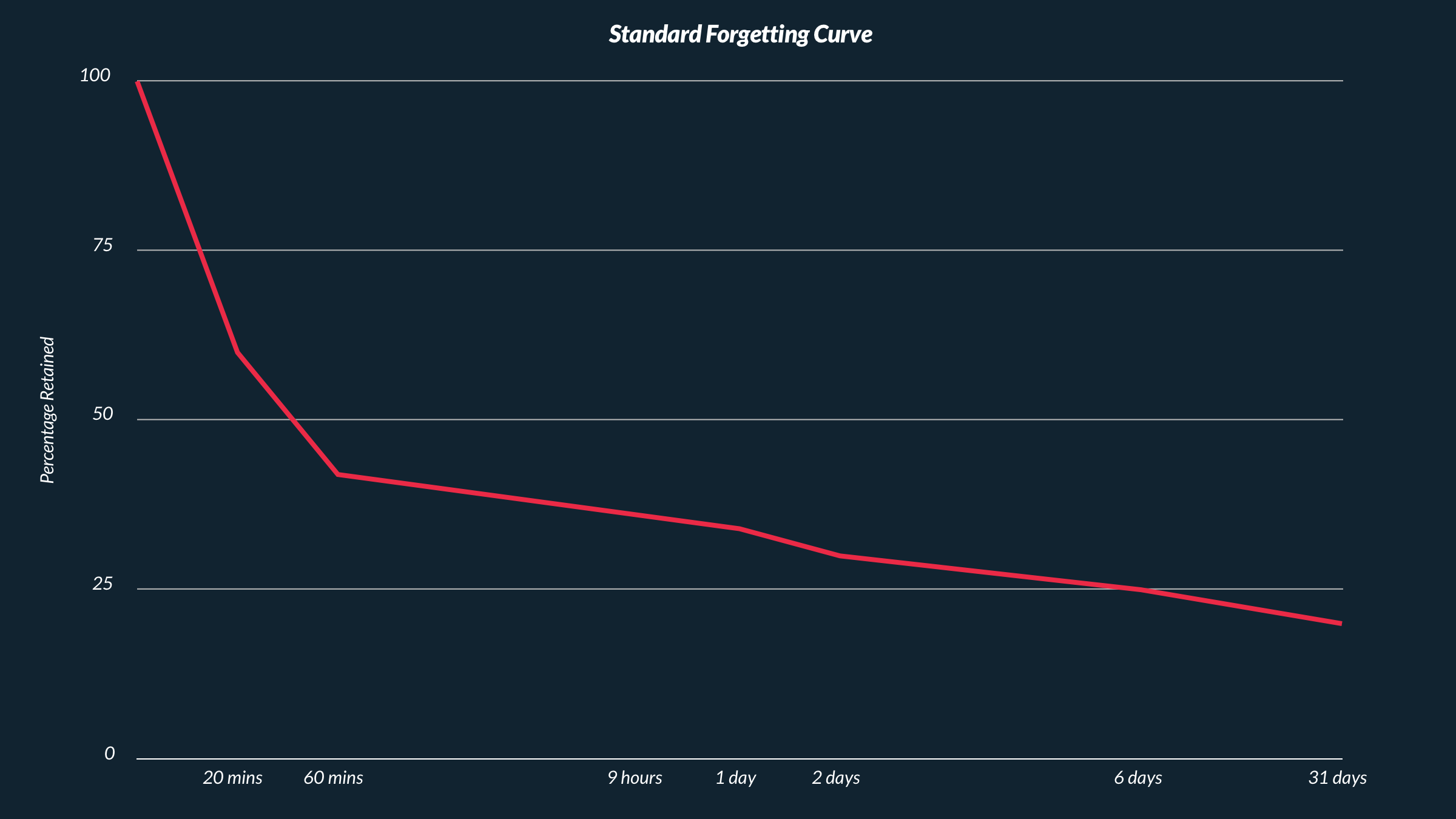 graph showing the standard forgetting curve