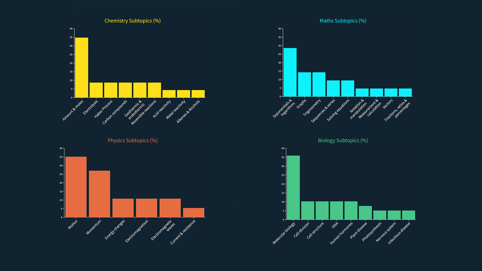 image showing a charts for chemistry, maths, phyiscs and biology and the most labelled subtopics for each.